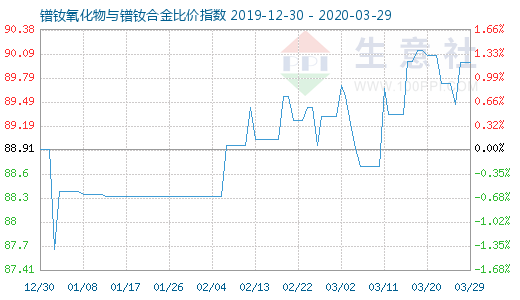 3月29日鐠釹氧化物與鐠釹合金比價指數(shù)圖