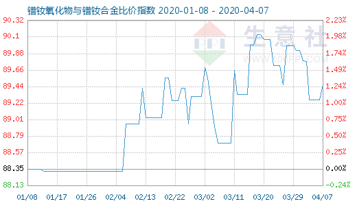 4月7日鐠釹氧化物與鐠釹合金比價(jià)指數(shù)圖
