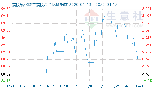 4月12日鐠釹氧化物與鐠釹合金比價(jià)指數(shù)圖