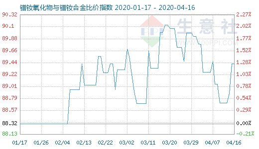 4月16日鐠釹氧化物與鐠釹合金比價(jià)指數(shù)圖