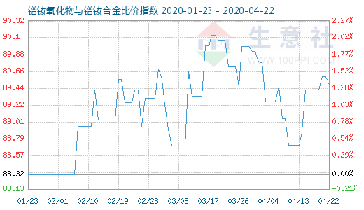 4月22日鐠釹氧化物與鐠釹合金比價指數(shù)圖