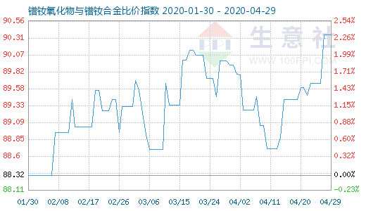 4月29日鐠釹氧化物與鐠釹合金比價指數圖