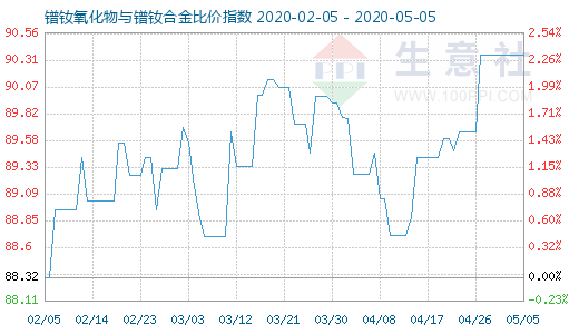 5月5日鐠釹氧化物與鐠釹合金比價(jià)指數(shù)圖