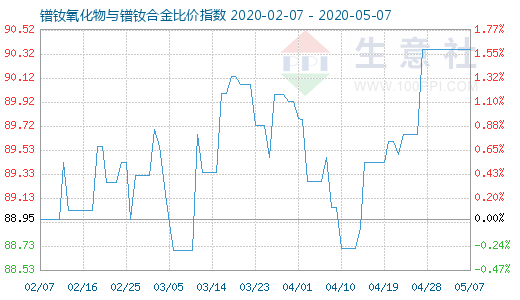 5月7日鐠釹氧化物與鐠釹合金比價指數圖