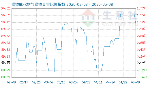 5月8日鐠釹氧化物與鐠釹合金比價指數圖