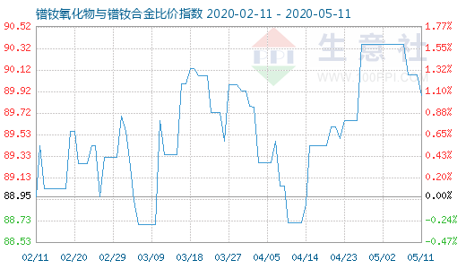 5月11日鐠釹氧化物與鐠釹合金比價(jià)指數(shù)圖