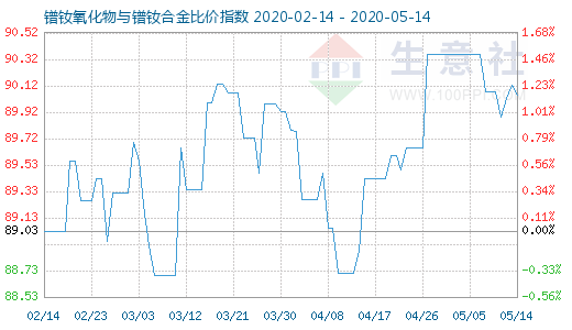 5月14日鐠釹氧化物與鐠釹合金比價指數圖