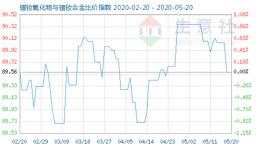 5月20日鐠釹氧化物與鐠釹合金比價指數圖