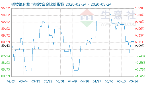 5月24日鐠釹氧化物與鐠釹合金比價(jià)指數(shù)圖