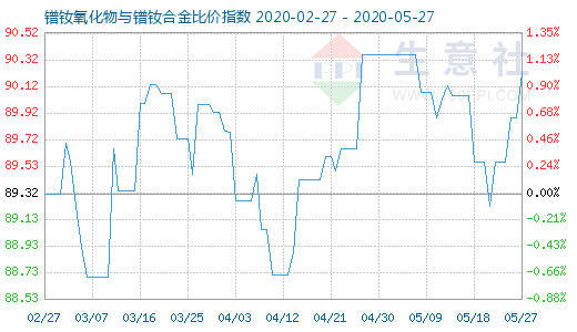 5月27日鐠釹氧化物與鐠釹合金比價(jià)指數(shù)圖