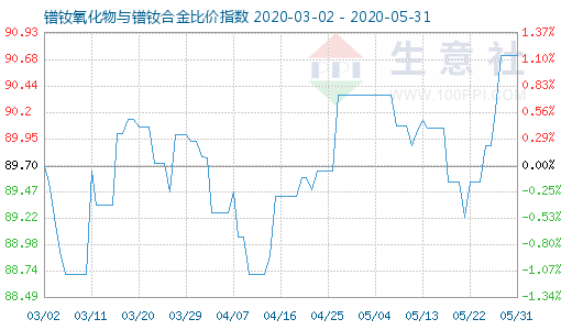 5月31日鐠釹氧化物與鐠釹合金比價(jià)指數(shù)圖