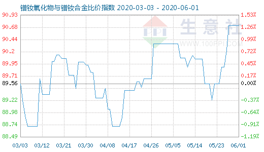 6月1日鐠釹氧化物與鐠釹合金比價指數(shù)圖