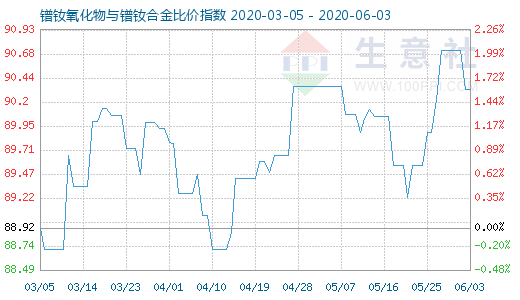 6月3日鐠釹氧化物與鐠釹合金比價(jià)指數(shù)圖