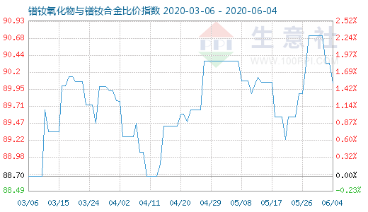 6月4日鐠釹氧化物與鐠釹合金比價(jià)指數(shù)圖