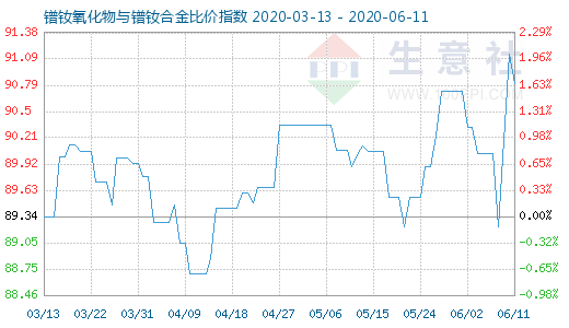 6月11日鐠釹氧化物與鐠釹合金比價指數圖