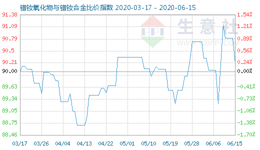 6月15日鐠釹氧化物與鐠釹合金比價指數圖