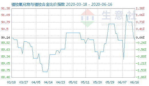 6月16日鐠釹氧化物與鐠釹合金比價(jià)指數(shù)圖