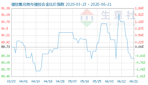6月21日鐠釹氧化物與鐠釹合金比價指數圖