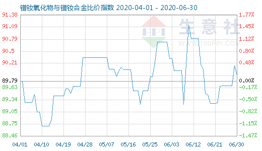 6月30日鐠釹氧化物與鐠釹合金比價指數圖