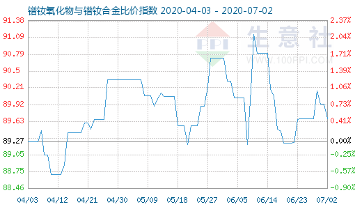 7月2日鐠釹氧化物與鐠釹合金比價(jià)指數(shù)圖