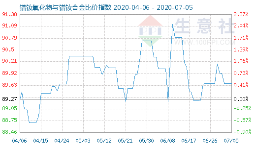 7月5日鐠釹氧化物與鐠釹合金比價指數圖