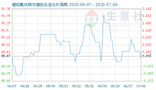 7月6日鐠釹氧化物與鐠釹合金比價指數圖