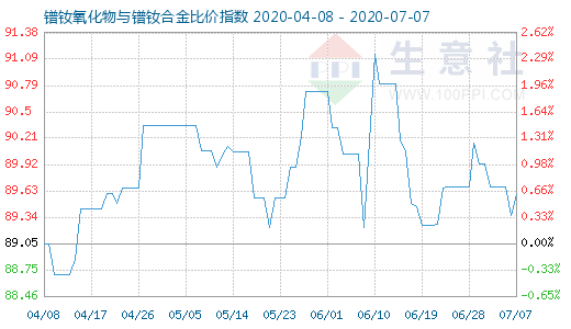 7月7日鐠釹氧化物與鐠釹合金比價指數圖