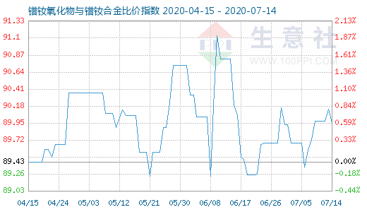 7月14日鐠釹氧化物與鐠釹合金比價(jià)指數(shù)圖