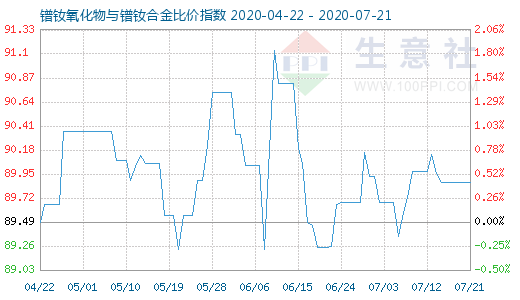7月21日鐠釹氧化物與鐠釹合金比價指數圖