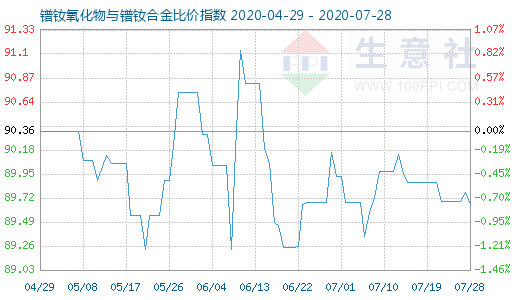 7月28日鐠釹氧化物與鐠釹合金比價(jià)指數(shù)圖
