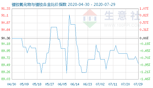 7月29日鐠釹氧化物與鐠釹合金比價指數圖