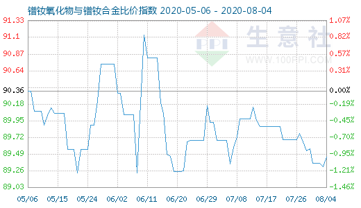 8月4日鐠釹氧化物與鐠釹合金比價指數圖