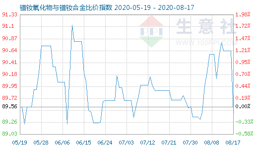 8月17日鐠釹氧化物與鐠釹合金比價指數(shù)圖
