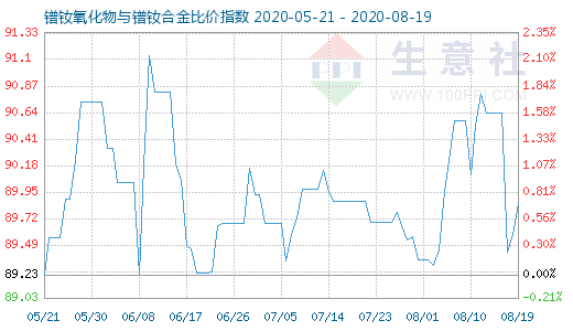 8月19日鐠釹氧化物與鐠釹合金比價指數(shù)圖