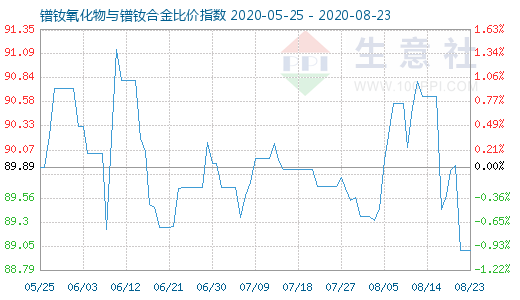 8月23日鐠釹氧化物與鐠釹合金比價指數圖