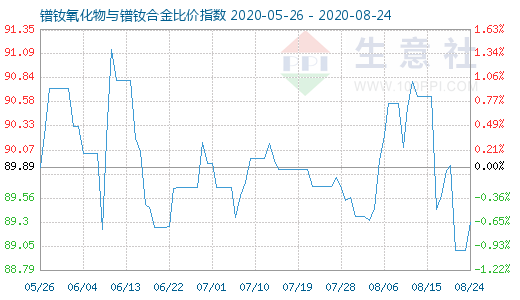 8月24日鐠釹氧化物與鐠釹合金比價指數圖
