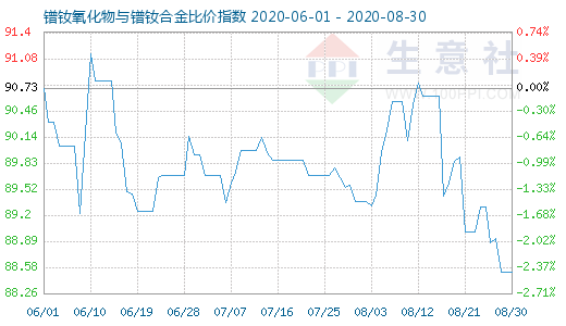 8月30日鐠釹氧化物與鐠釹合金比價指數(shù)圖