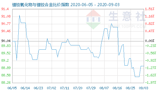 9月3日鐠釹氧化物與鐠釹合金比價指數圖