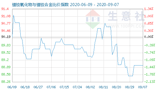 9月7日鐠釹氧化物與鐠釹合金比價指數圖