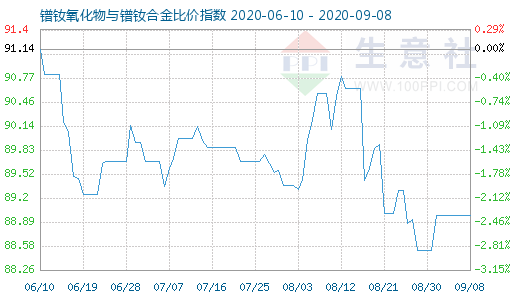 9月8日鐠釹氧化物與鐠釹合金比價指數圖