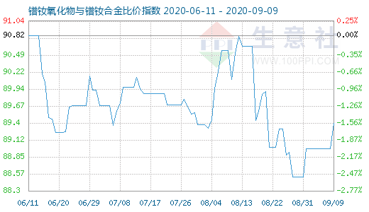 9月9日鐠釹氧化物與鐠釹合金比價指數圖