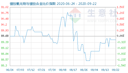 9月22日鐠釹氧化物與鐠釹合金比價指數圖
