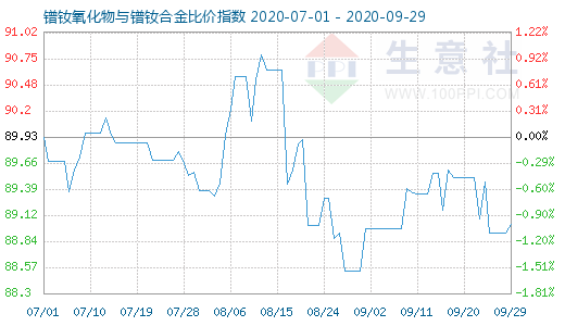 9月29日鐠釹氧化物與鐠釹合金比價指數圖