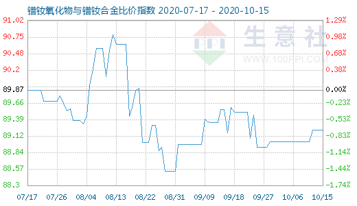 10月15日鐠釹氧化物與鐠釹合金比價指數圖