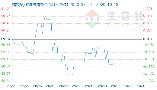 10月18日鐠釹氧化物與鐠釹合金比價指數圖