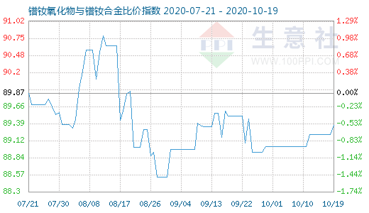 10月19日鐠釹氧化物與鐠釹合金比價指數圖