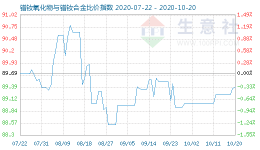 10月20日鐠釹氧化物與鐠釹合金比價指數圖