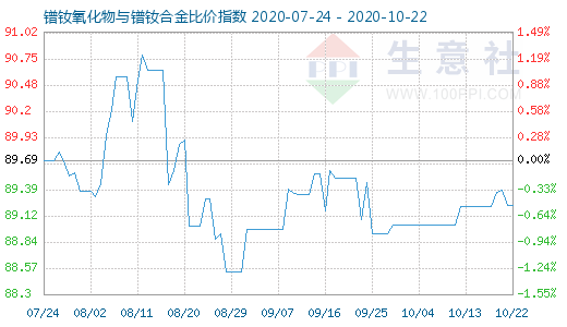 10月22日鐠釹氧化物與鐠釹合金比價(jià)指數(shù)圖