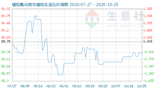 10月25日鐠釹氧化物與鐠釹合金比價(jià)指數(shù)圖