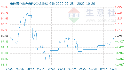 10月26日鐠釹氧化物與鐠釹合金比價(jià)指數(shù)圖